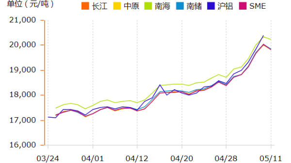 鋁錠價(jià)格在瘋漲，如何挑選鋁型材廠家？