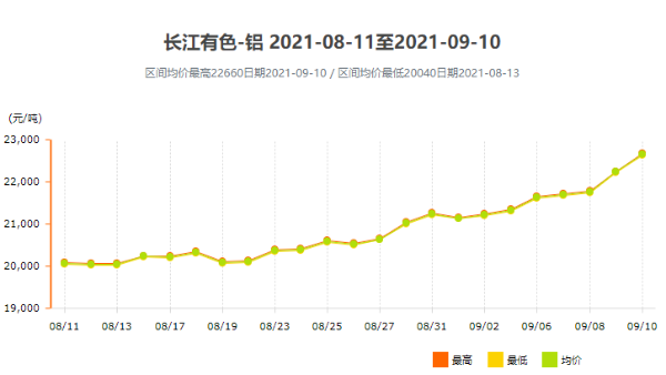 面對跌宕起伏的鋁型材價格，我們該如何應(yīng)對？