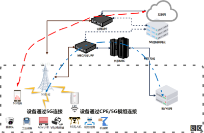 基于千兆光網和MEC邊緣計算的“云-網-端”融合協同智慧工廠創新組網設計